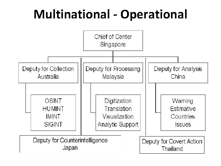 Multinational - Operational 