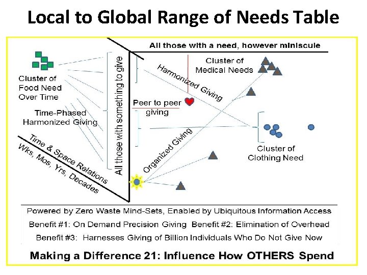 Local to Global Range of Needs Table 