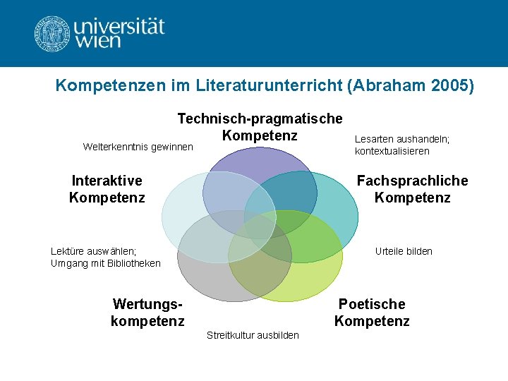 Kompetenzen im Literaturunterricht (Abraham 2005) Technisch-pragmatische Kompetenz Welterkenntnis gewinnen Lesarten aushandeln; kontextualisieren Fachsprachliche Kompetenz