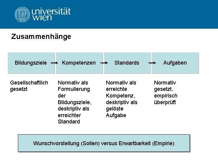 Zusammenhänge Bildungsziele Gesellschaftlich gesetzt Kompetenzen Normativ als Formulierung der Bildungsziele, deskriptiv als erreichter Standards