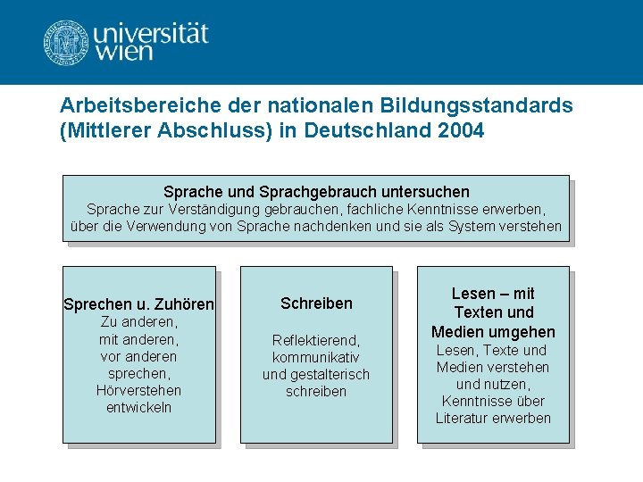 Arbeitsbereiche der nationalen Bildungsstandards (Mittlerer Abschluss) in Deutschland 2004 Sprache und Sprachgebrauch untersuchen Sprache