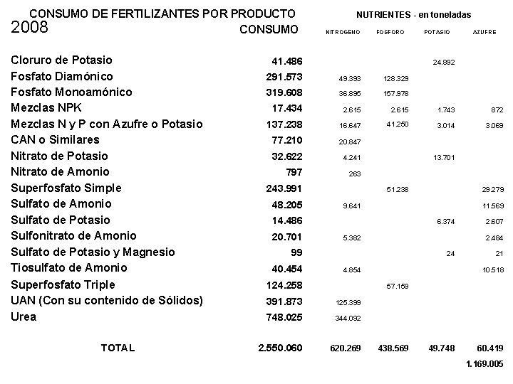 CONSUMO DE FERTILIZANTES POR PRODUCTO 2008 CONSUMO Cloruro de Potasio Fosfato Diamónico Fosfato Monoamónico