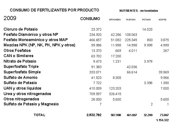 CONSUMO DE FERTILIZANTES POR PRODUCTO 2009 CONSUMO Cloruro de Potasio Fosfato Diamónico y otros