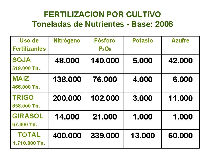 FERTILIZACION POR CULTIVO Toneladas de Nutrientes - Base: 2008 Uso de Fertilizantes Nitrógeno Fósforo