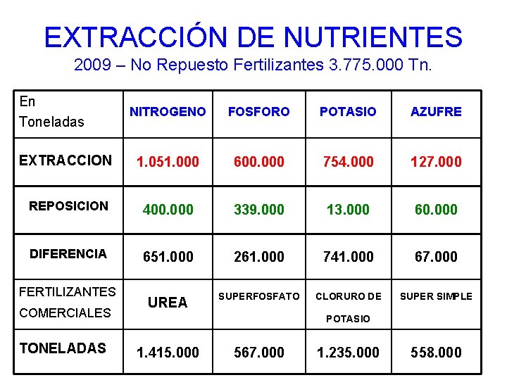 EXTRACCIÓN DE NUTRIENTES 2009 – No Repuesto Fertilizantes 3. 775. 000 Tn. En Toneladas