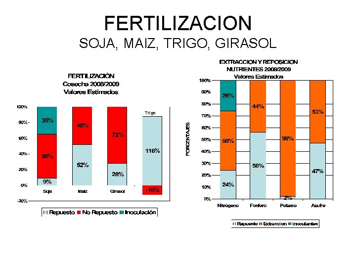 FERTILIZACION SOJA, MAIZ, TRIGO, GIRASOL Trigo 