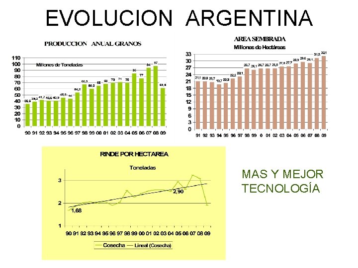 EVOLUCION ARGENTINA MAS Y MEJOR TECNOLOGÍA 