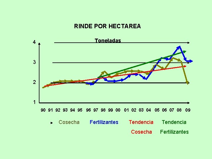 RINDE POR HECTAREA Toneladas 4 3 2 1 90 91 92 93 94 95