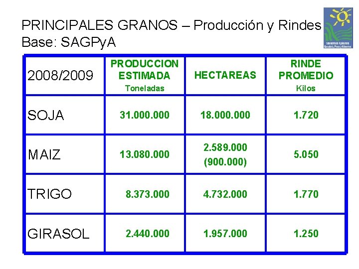 PRINCIPALES GRANOS – Producción y Rindes Base: SAGPy. A 2008/2009 PRODUCCION ESTIMADA HECTAREAS Toneladas