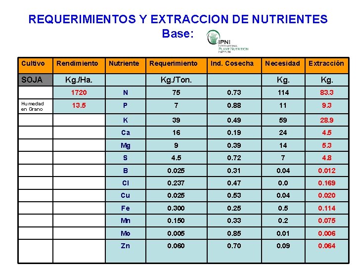 REQUERIMIENTOS Y EXTRACCION DE NUTRIENTES Base: Cultivo Rendimiento SOJA Kg. /Ha. Humedad en Grano