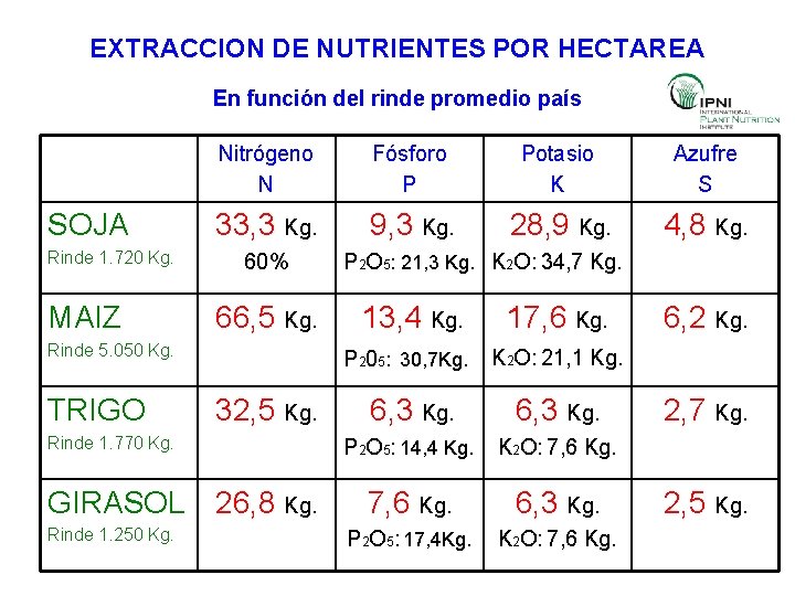 EXTRACCION DE NUTRIENTES POR HECTAREA En función del rinde promedio país SOJA Rinde 1.