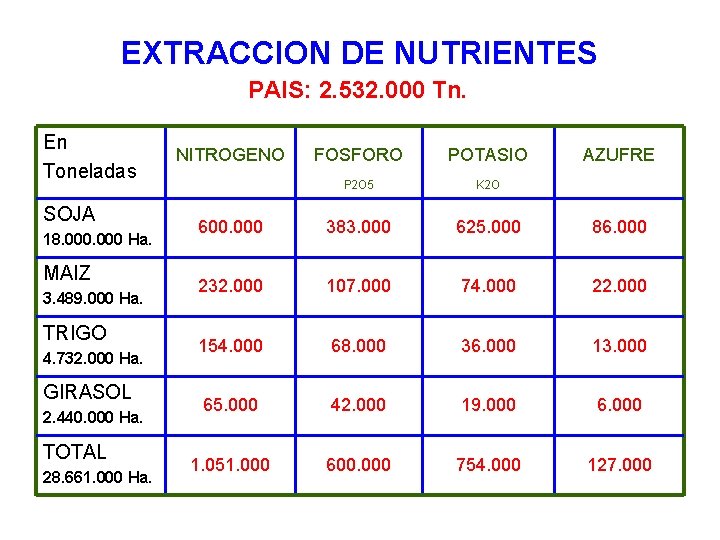 EXTRACCION DE NUTRIENTES PAIS: 2. 532. 000 Tn. En Toneladas SOJA 18. 000 Ha.