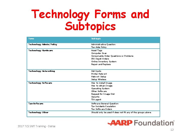 Technology Forms and Subtopics Form Subtopic Technology Admin/Policy Administrative Question Tax-Aide Policy Technology Hardware