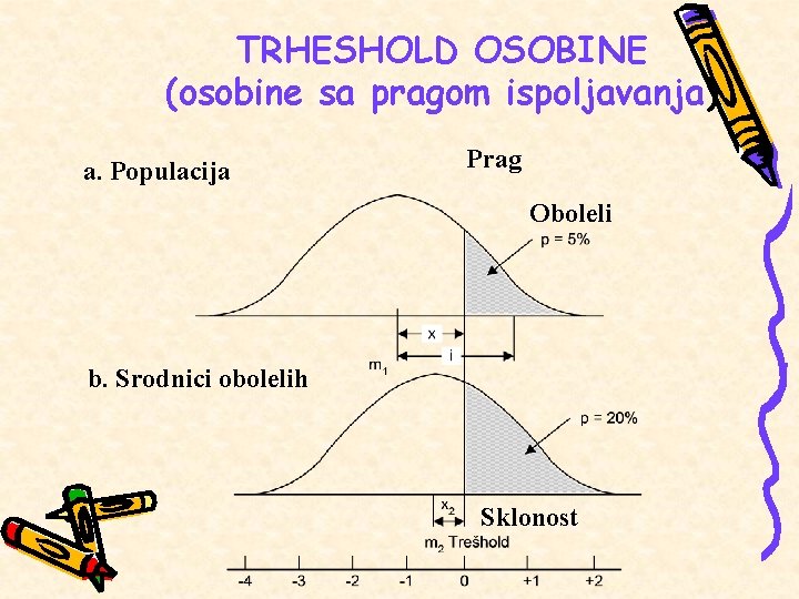 TRHESHOLD OSOBINE (osobine sa pragom ispoljavanja) a. Populacija Prag Oboleli b. Srodnici obolelih Sklonost