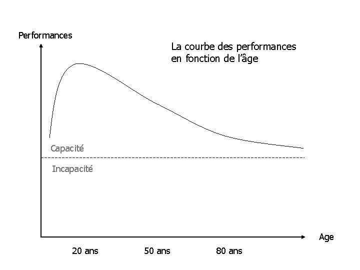 Performances La courbe des performances en fonction de l’âge Capacité Incapacité Age 20 ans