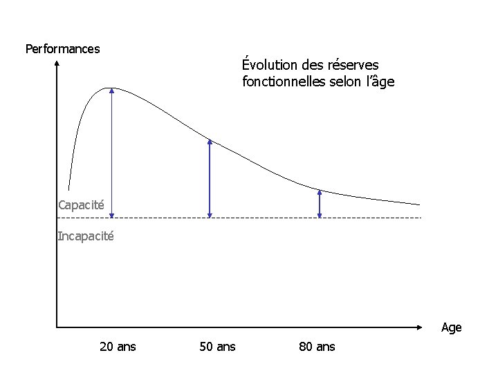 Performances Évolution des réserves fonctionnelles selon l’âge Capacité Incapacité Age 20 ans 50 ans