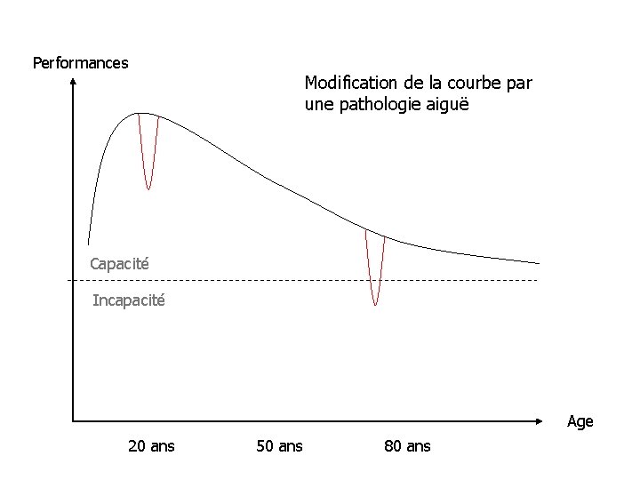 Performances Modification de la courbe par une pathologie aiguë Capacité Incapacité Age 20 ans