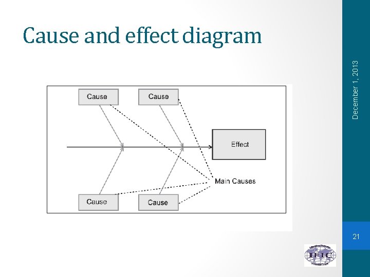 December 1, 2013 Cause and effect diagram 21 