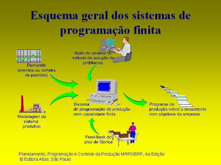 Esquema geral dos sistemas de programação finita Planejamento, Programação e Controle da Produção MRPII/ERP,