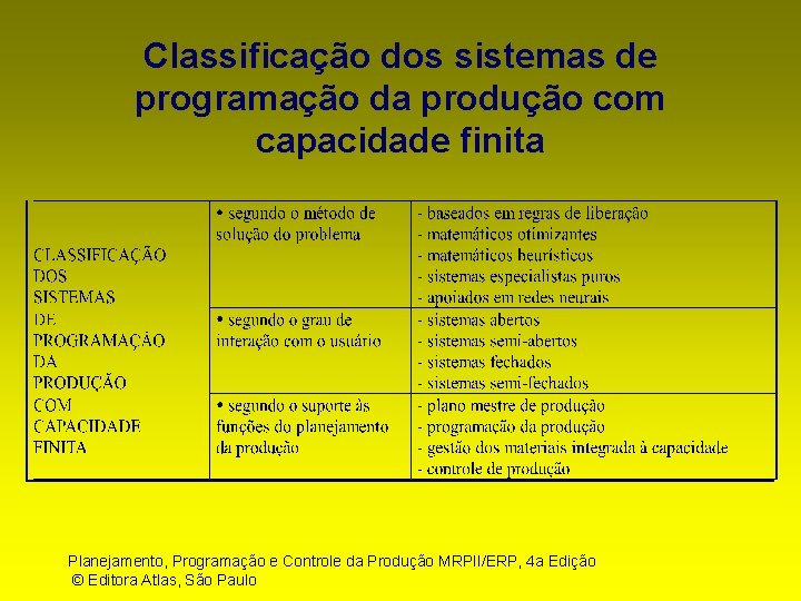 Classificação dos sistemas de programação da produção com capacidade finita Planejamento, Programação e Controle