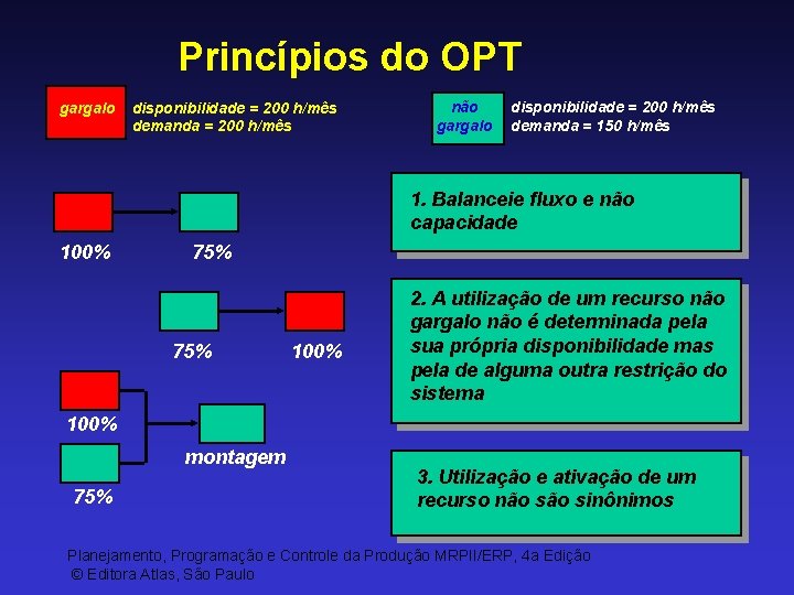 Princípios do OPT gargalo disponibilidade = 200 h/mês demanda = 200 h/mês não gargalo