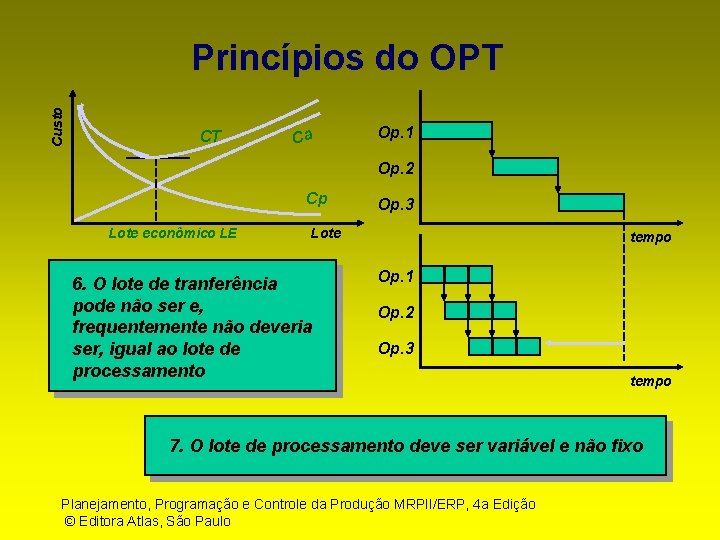 Custo Princípios do OPT CT Ca Op. 1 Op. 2 Cp Lote econômico LE