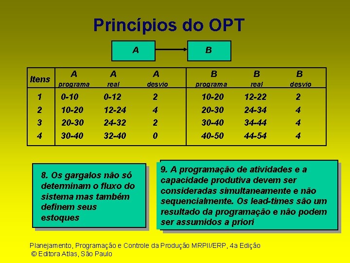Princípios do OPT A Itens 1 2 3 4 B A A A programa