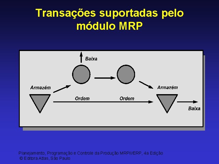 Transações suportadas pelo módulo MRP Planejamento, Programação e Controle da Produção MRPII/ERP, 4 a