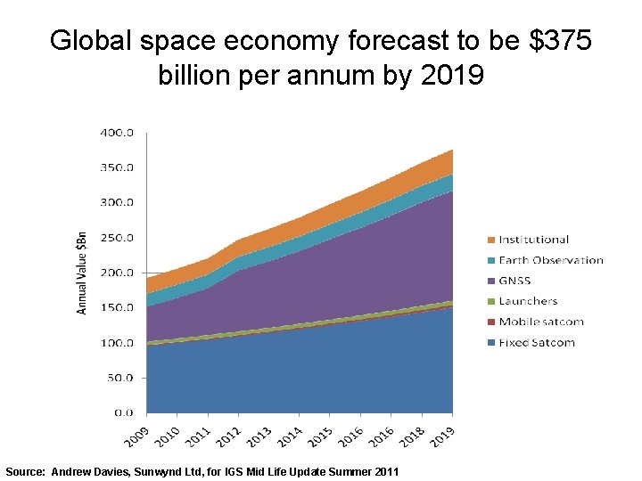 Global space economy forecast to be $375 billion per annum by 2019 Source: Andrew