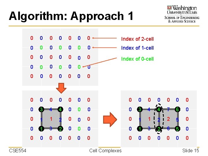 Algorithm: Approach 1 CSE 554 0 0 0 0 Index of 2 -cell 0