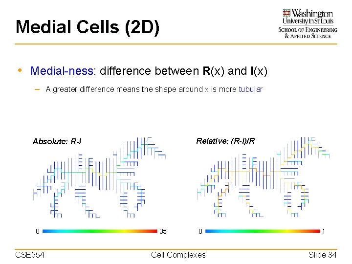 Medial Cells (2 D) • Medial-ness: difference between R(x) and I(x) – A greater