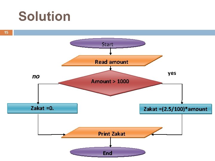 Solution 15 Start Read amount no yes Amount > 1000 Zakat =0. Zakat =(2.