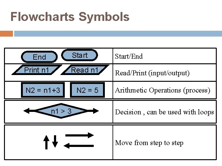 Flowcharts Symbols 7 Start/End Read n 1 Read/Print (input/output) End Print n 1 N