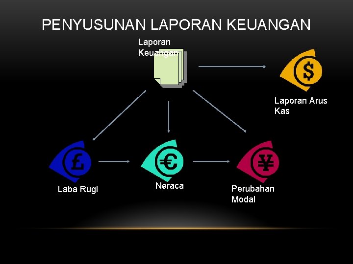 PENYUSUNAN LAPORAN KEUANGAN Laporan Keuangan Laporan Arus Kas Laba Rugi Neraca Perubahan Modal 