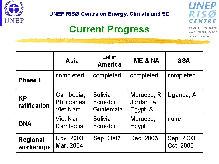 UNEP RISØ Centre on Energy, Climate and SD Current Progress Latin America ME &