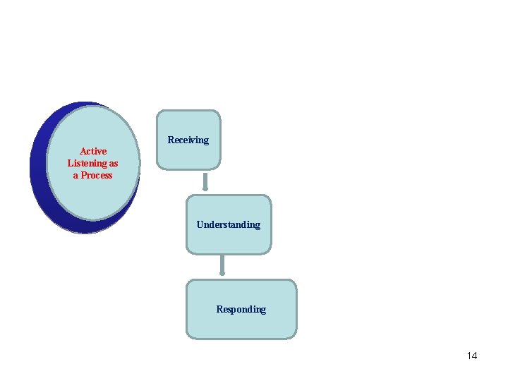 Receiving Active Xjsnxjsn Listening as xxsnxnnnncn a Process Understanding Responding 14 Receiving Active Xjsnxjsn Listening as xxsnxnnnncn a Process Understanding Responding 14