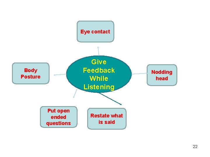 Eye contact Give Feedback While Listening Body Posture Put open ended questions Nodding head Eye contact Give Feedback While Listening Body Posture Put open ended questions Nodding head