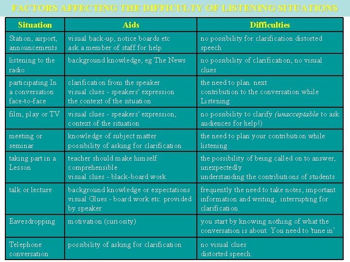 FACTORS AFFECTING THE DIFFICULTY OF LISTENING SITUATIONS Situation Aids Difficulties Station, airport, announcements visual FACTORS AFFECTING THE DIFFICULTY OF LISTENING SITUATIONS Situation Aids Difficulties Station, airport, announcements visual