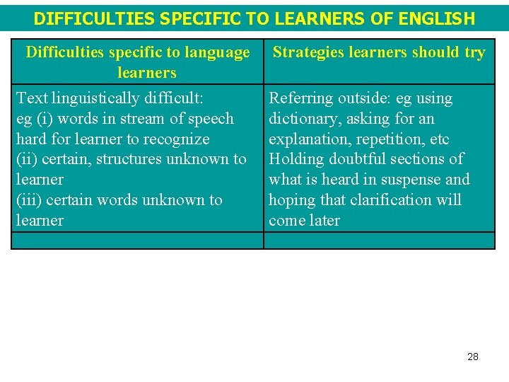 DIFFICULTIES SPECIFIC TO LEARNERS OF ENGLISH Difficulties specific to language learners Text linguistically difficult: DIFFICULTIES SPECIFIC TO LEARNERS OF ENGLISH Difficulties specific to language learners Text linguistically difficult: