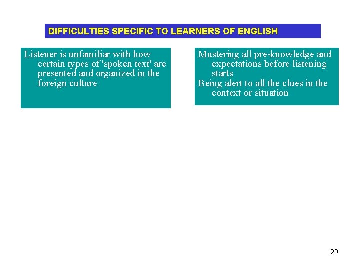DIFFICULTIES SPECIFIC TO LEARNERS OF ENGLISH Listener is unfamiliar with how certain types of DIFFICULTIES SPECIFIC TO LEARNERS OF ENGLISH Listener is unfamiliar with how certain types of