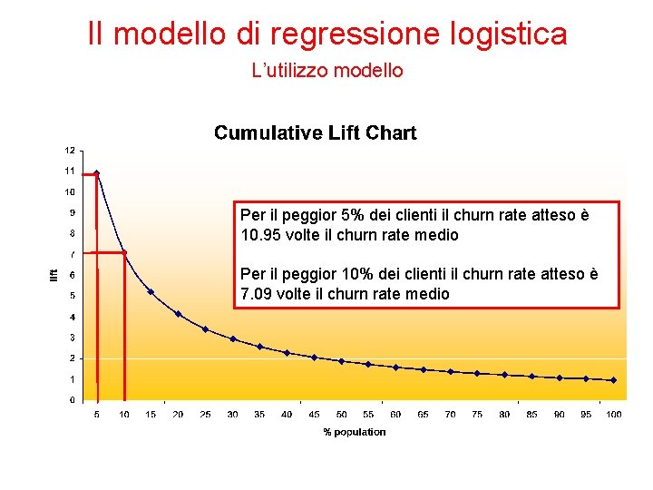 Il modello di regressione logistica L’utilizzo modello Per il peggior 5% dei clienti il