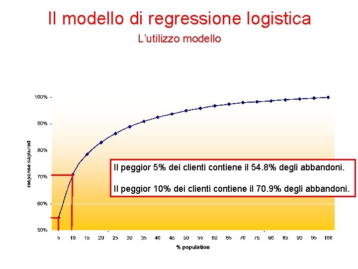 Il modello di regressione logistica L’utilizzo modello Il peggior 5% dei clienti contiene il