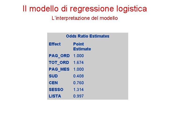 Il modello di regressione logistica L’interpretazione del modello Odds Ratio Estimates Effect Point Estimate