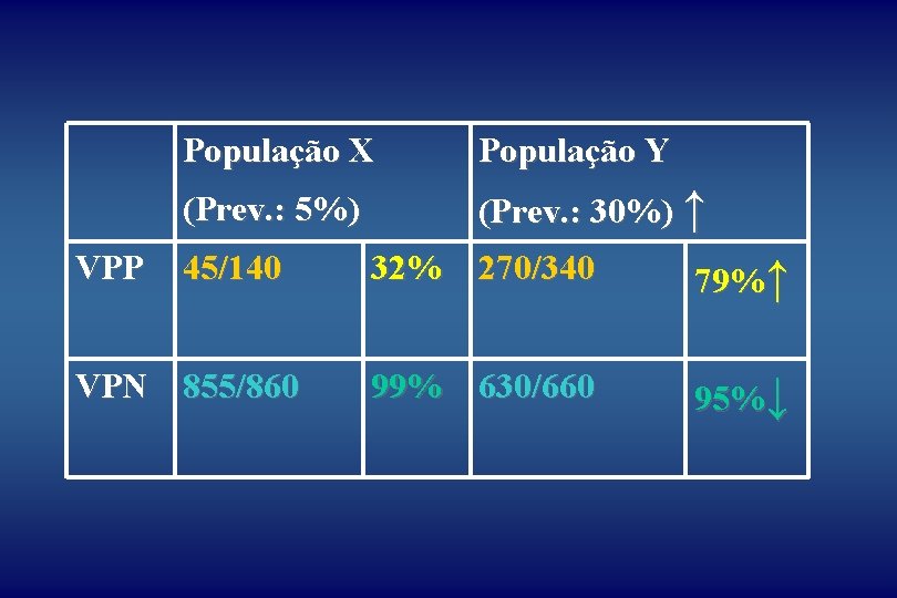 VPP População X População Y (Prev. : 5%) (Prev. : 30%) ↑ 45/140 VPN