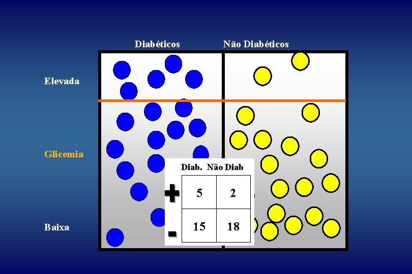 Diabéticos Não Diabéticos Elevada Glicemia Diab. Não Diab Baixa 5 2 15 18 