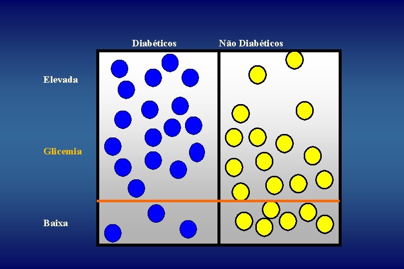 Diabéticos Elevada Glicemia Baixa Não Diabéticos 