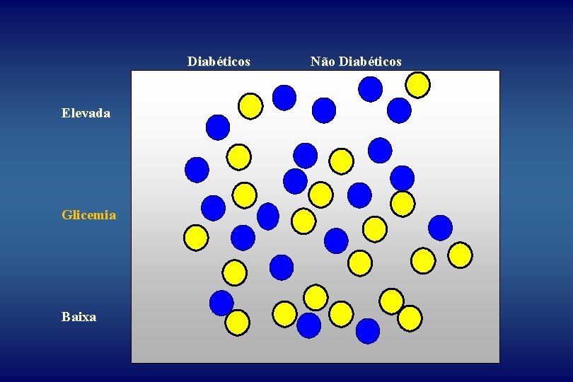 Diabéticos Elevada Glicemia Baixa Não Diabéticos 