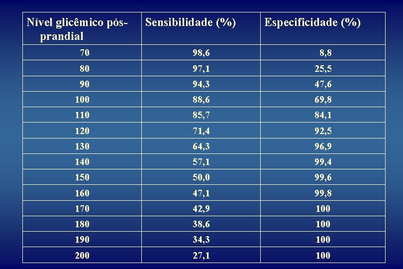 Nível glicêmico pósprandial Sensibilidade (%) Especificidade (%) 70 98, 6 8, 8 80 97,