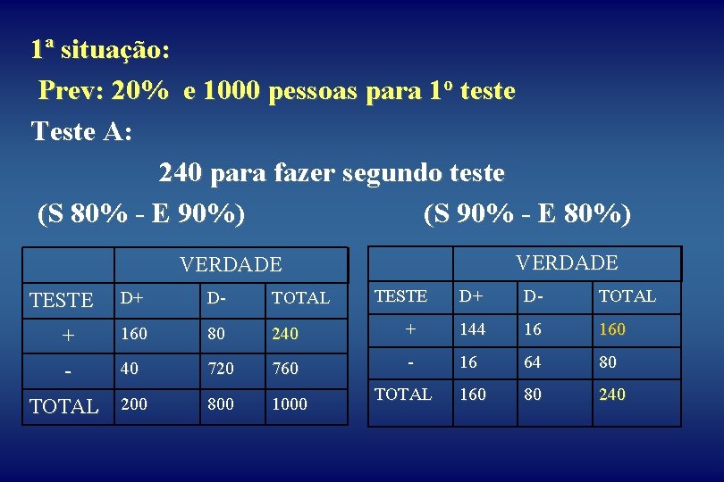 1ª situação: Prev: 20% e 1000 pessoas para 1 o teste Teste A: 240