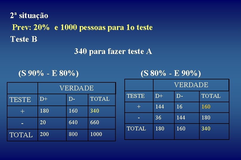 2ª situação Prev: 20% e 1000 pessoas para 1 o teste Teste B 340